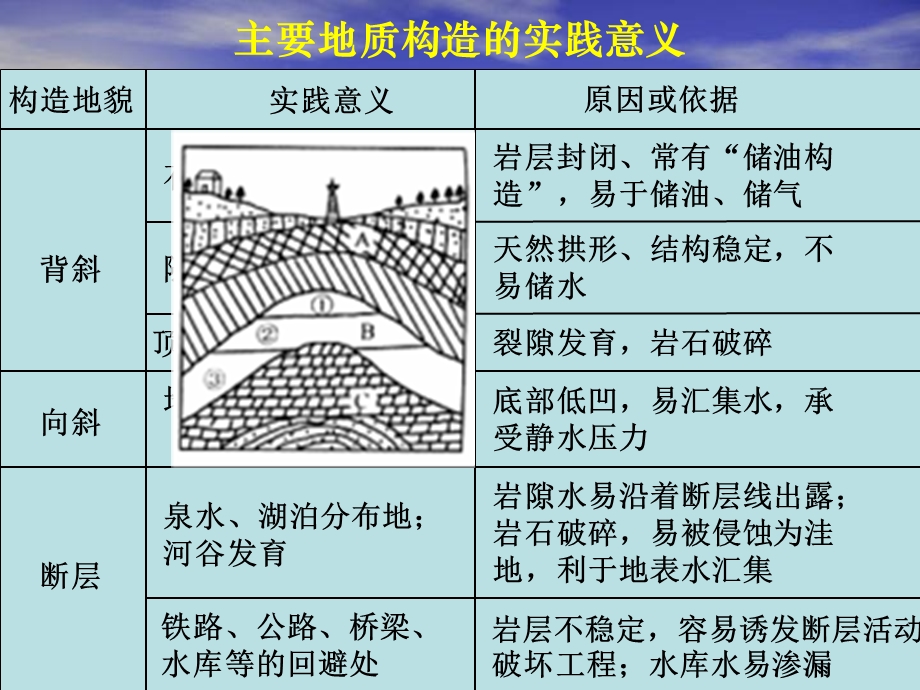 主要地质构造的实践意义.ppt_第2页