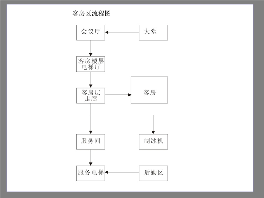 五星级酒店设计功能区域流线.ppt_第2页