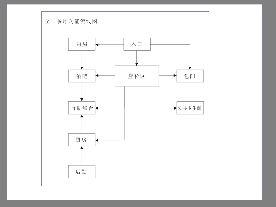 五星级酒店设计功能区域流线.ppt_第3页