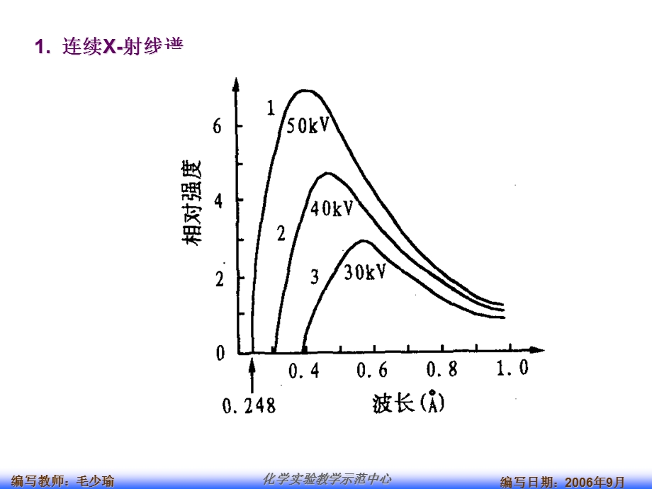 仪器分析实验实验5X-射线粉末衍射法.ppt_第3页