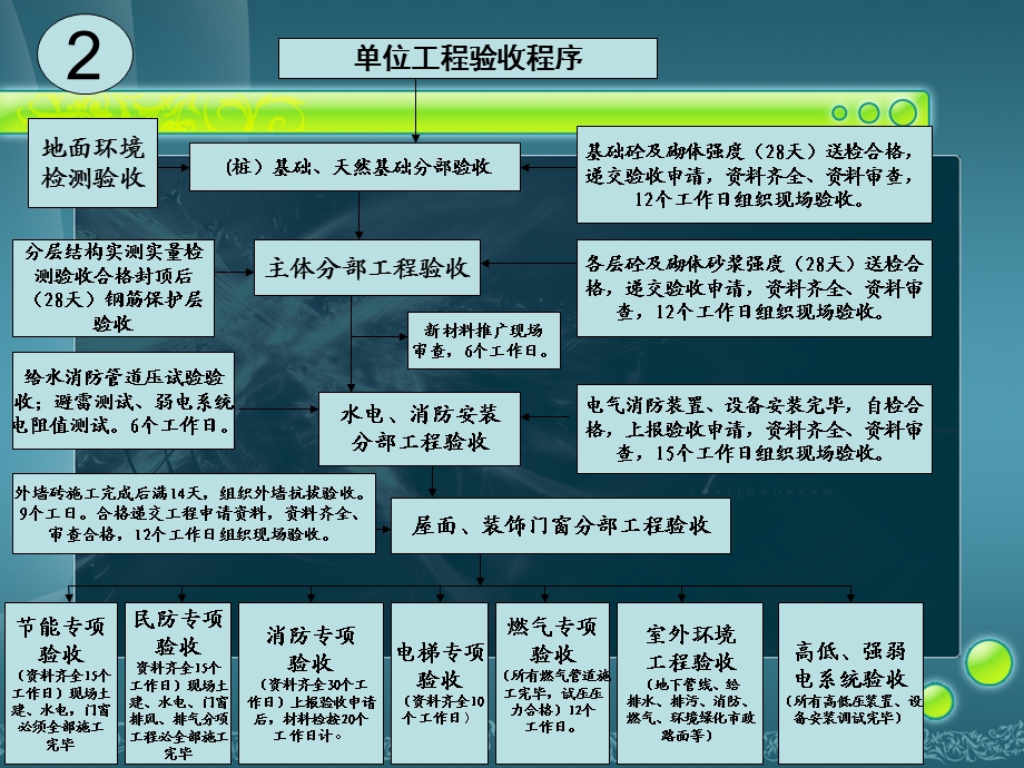 位工程验收程序.ppt_第2页