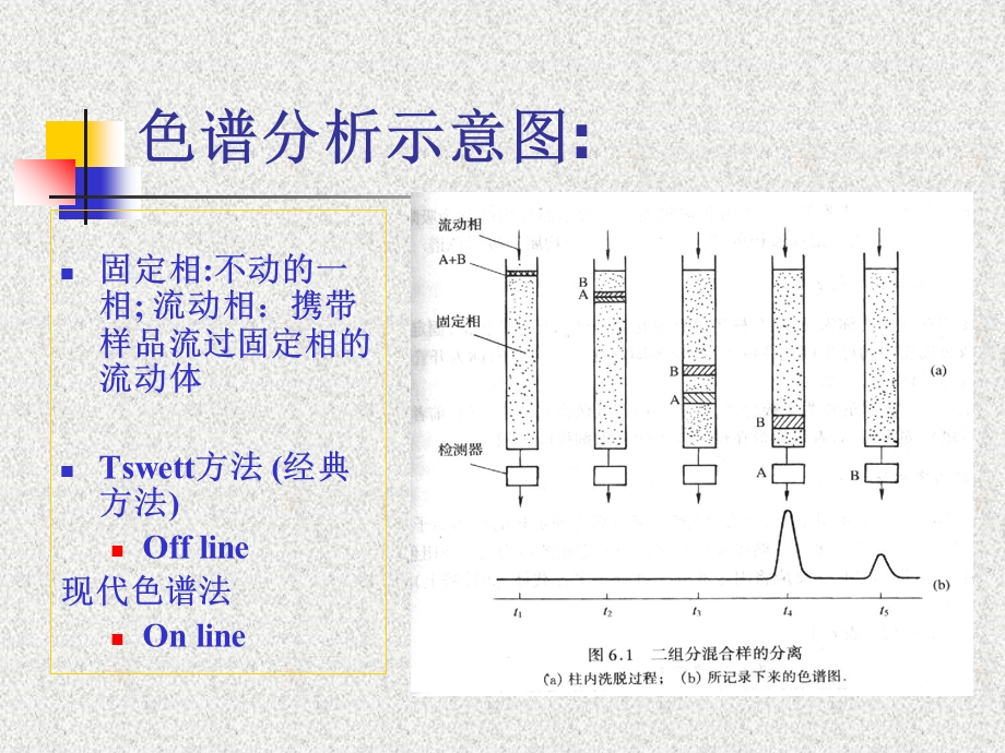 仪器分析(第四版版)第二章-气相色谱法.ppt_第2页