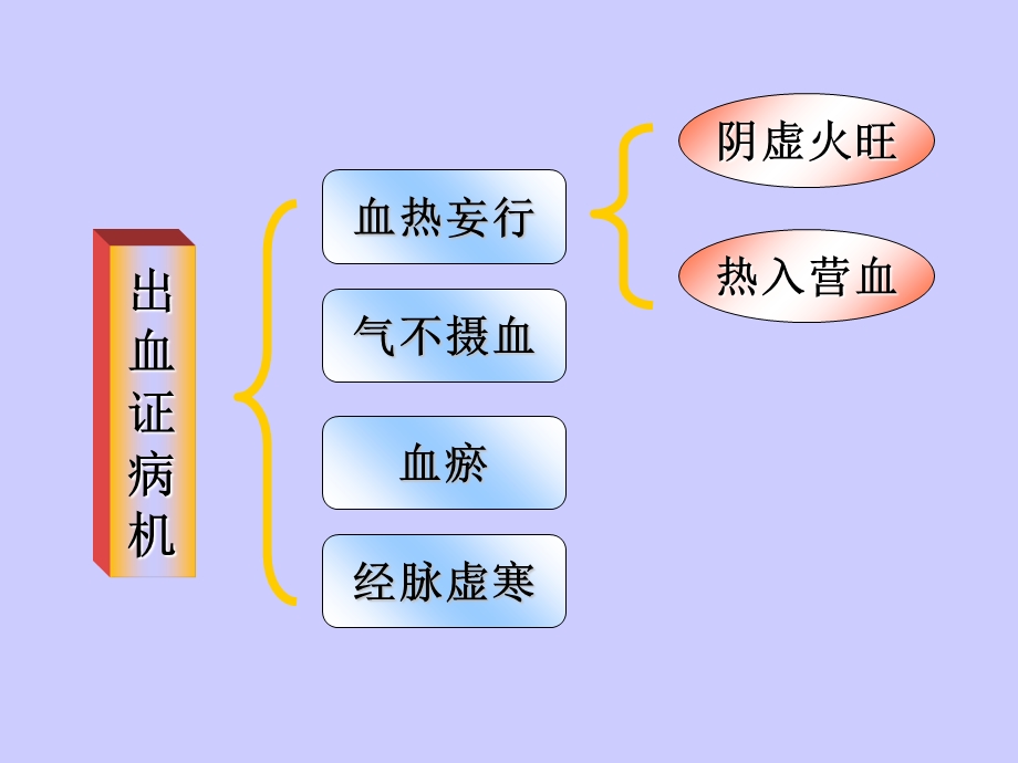 中药药理学止血药PPt.ppt_第2页