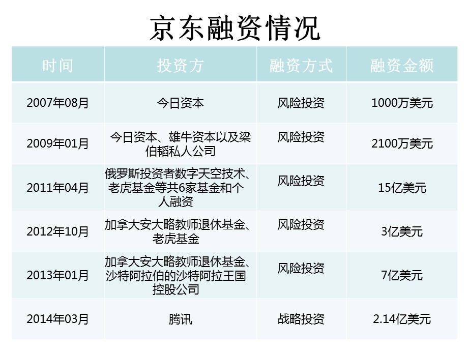 京东金融-基于基本业务数据下的互联网金融模式.ppt_第3页