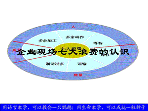 企业现场七大浪费的认识(上,下全篇).ppt