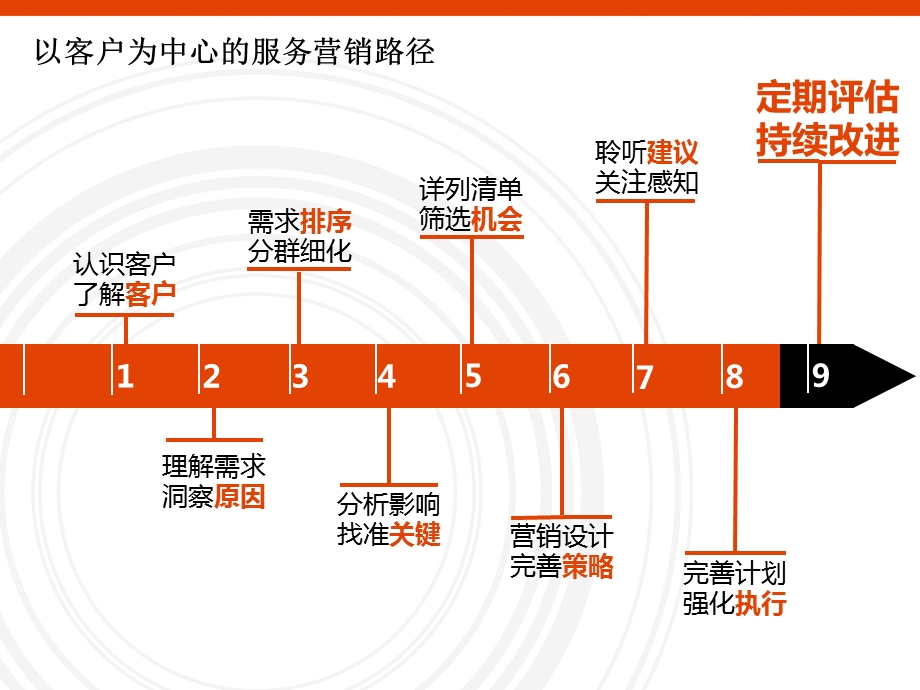 以客户为中心的营销路径修改.ppt_第1页