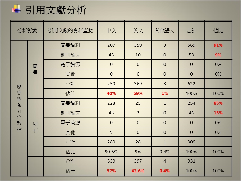 人文学者资讯行为.ppt_第3页