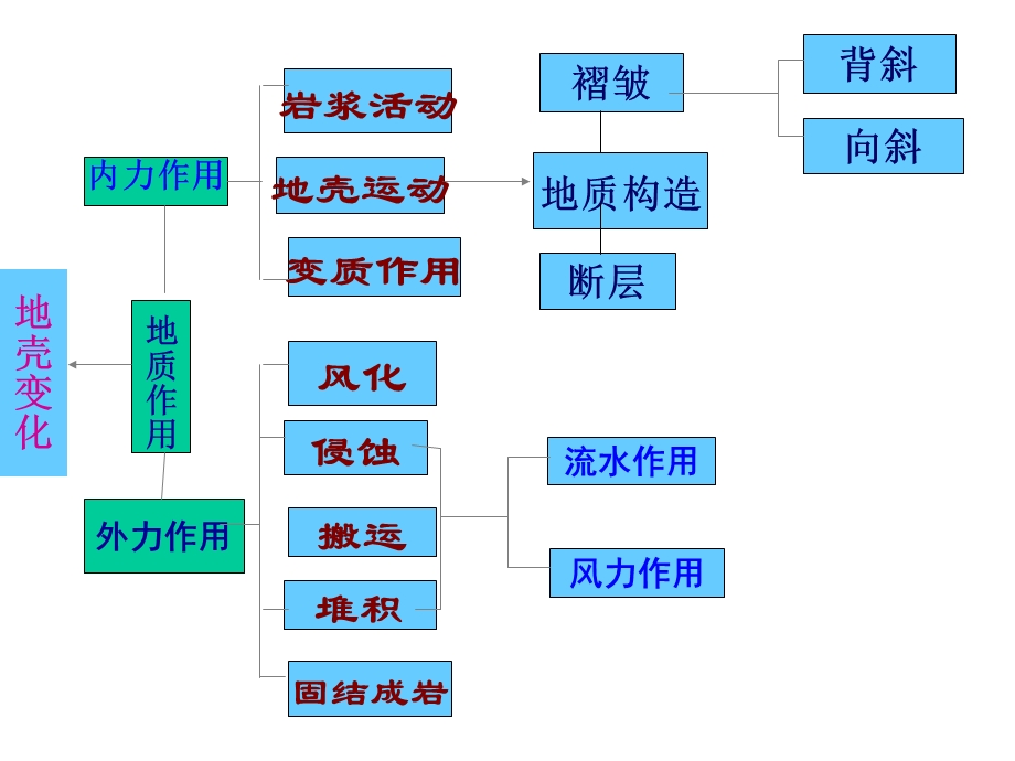 人类对地表变化的影响.ppt_第2页