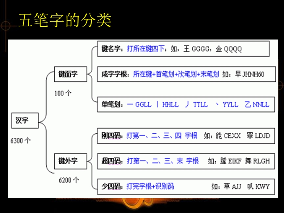 五笔打字教学课件第6章.ppt_第2页