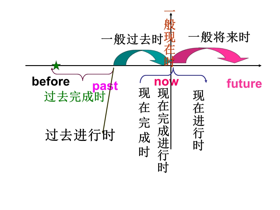 中考英语复习：动词一般现在时和一般过去时复习课件.ppt_第2页