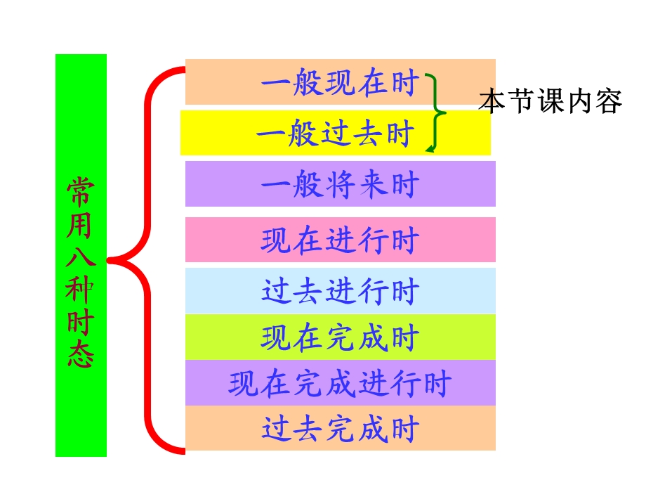 中考英语复习：动词一般现在时和一般过去时复习课件.ppt_第3页