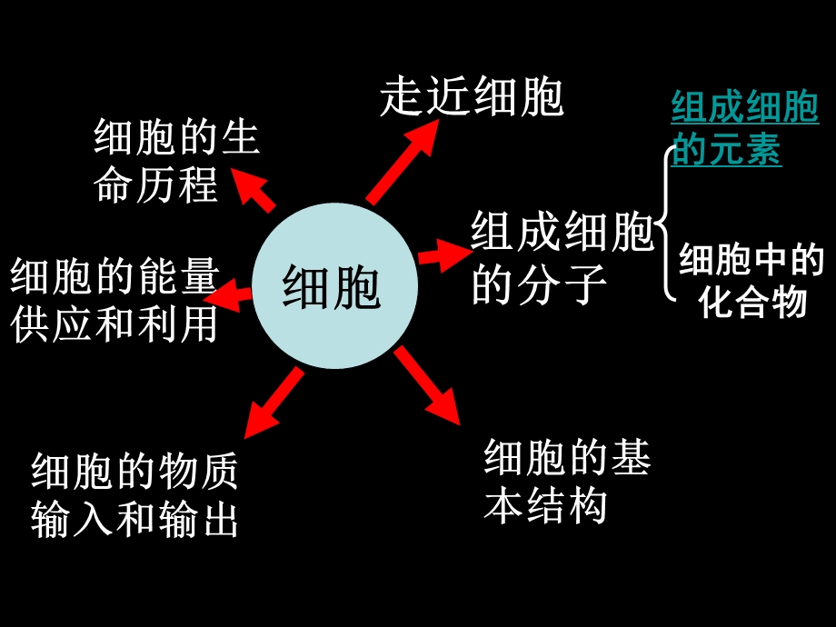 人教版高一生物必修一前两章知识点整理.ppt_第1页