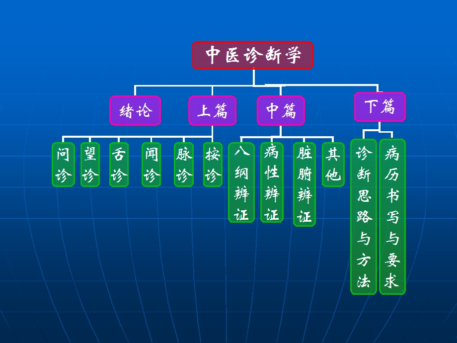 中医诊断学-绪论.ppt_第2页