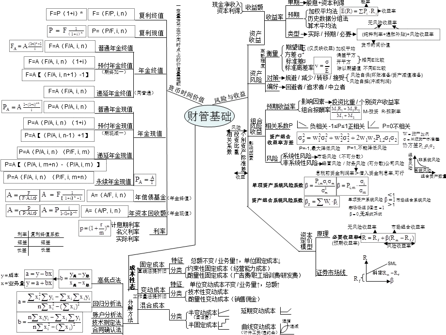 中级财务管理思归纳-2014年.ppt_第1页