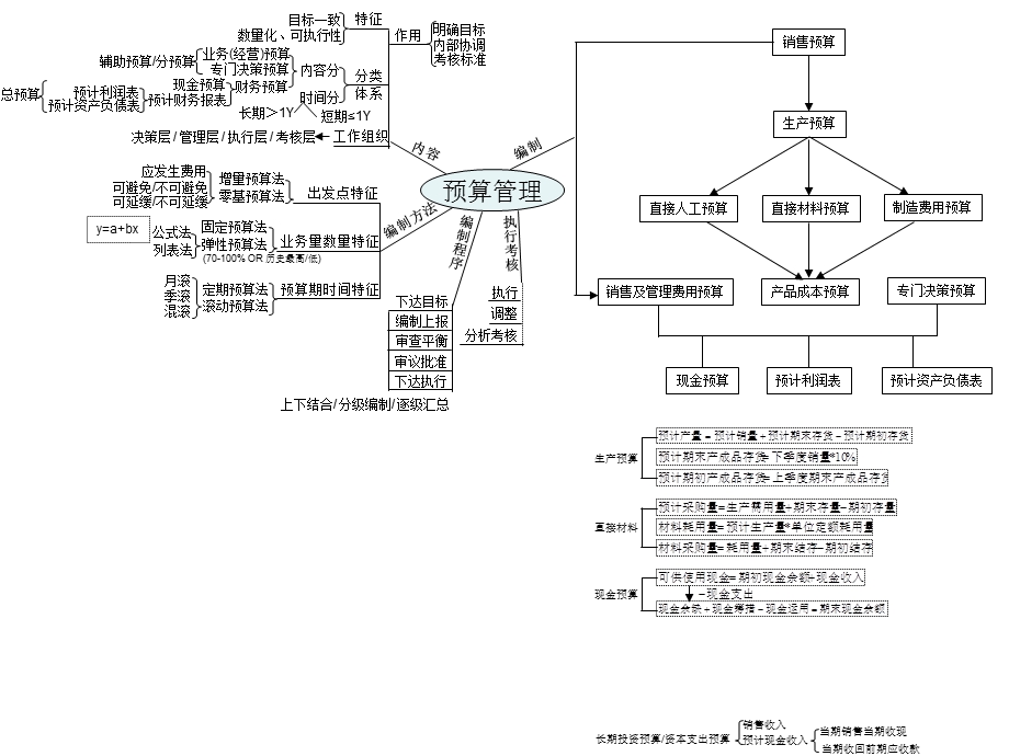 中级财务管理思归纳-2014年.ppt_第2页