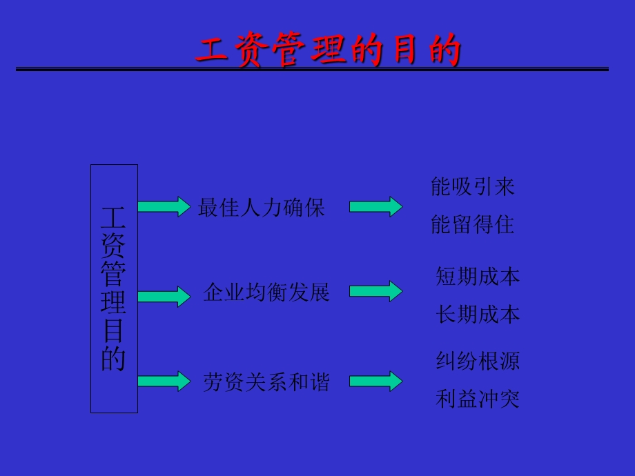 人力成本与企业薪资体系的设计与.ppt_第3页