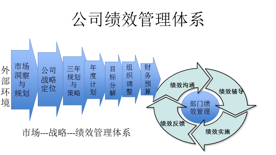 企业绩效管理框架.ppt_第3页