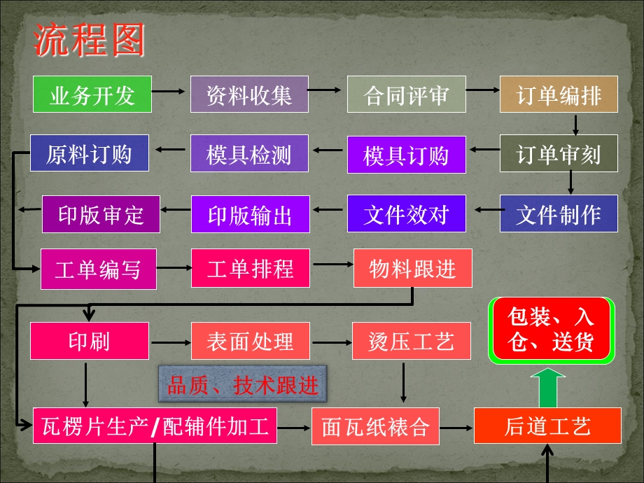 印刷包装企业作业流程.ppt_第2页