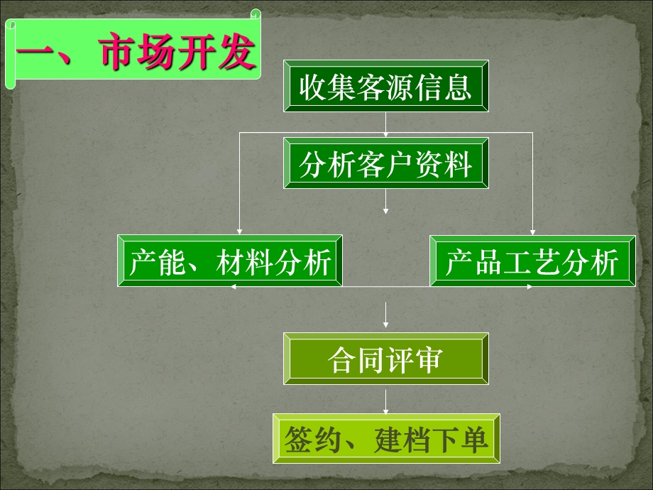 印刷包装企业作业流程.ppt_第3页