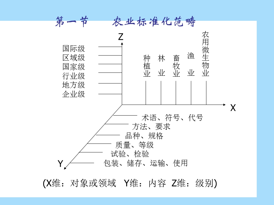 农业标准的种类、级别.ppt_第2页