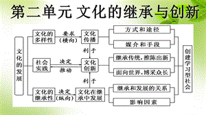 文化生活第二单元知识点再整合(共30张).ppt