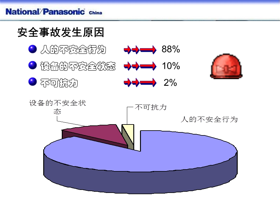 员工导入安全教育.ppt_第2页