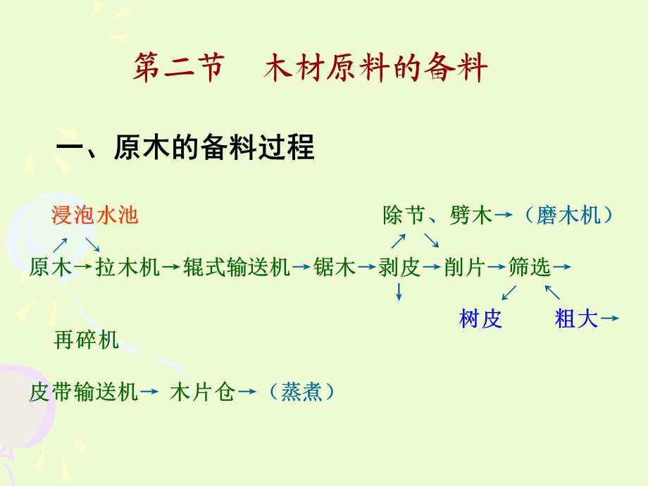 木材原料的备料.ppt_第2页