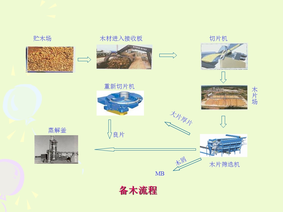 木材原料的备料.ppt_第3页