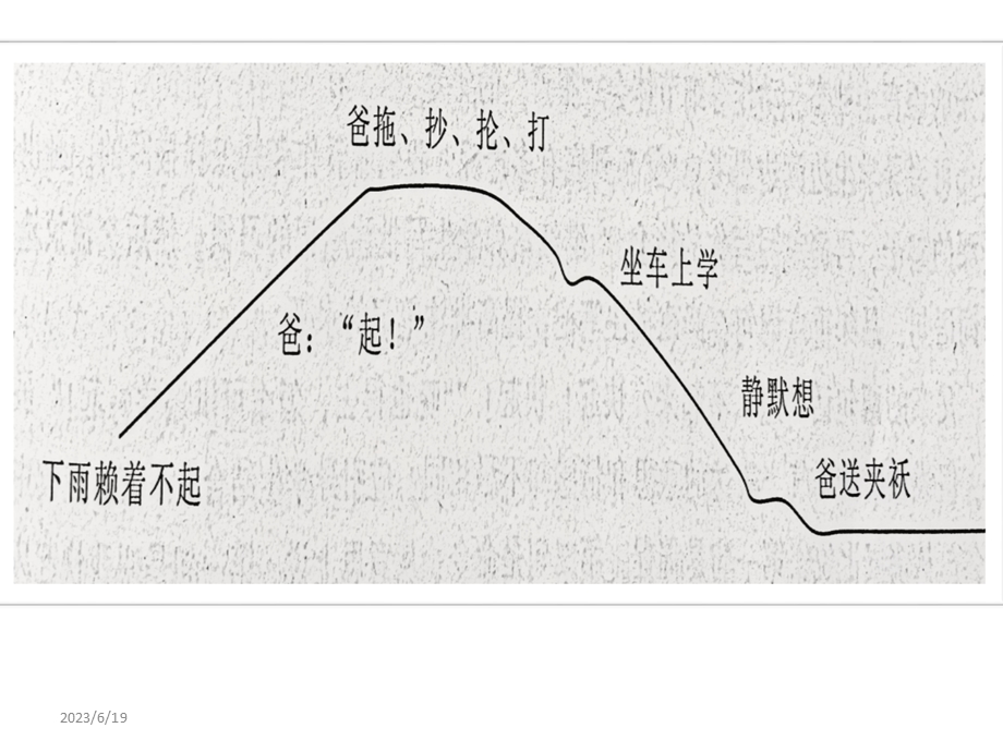 学习画情节曲线.ppt_第3页