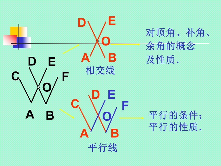 六年级数学课件-平行线与相交线.ppt_第3页