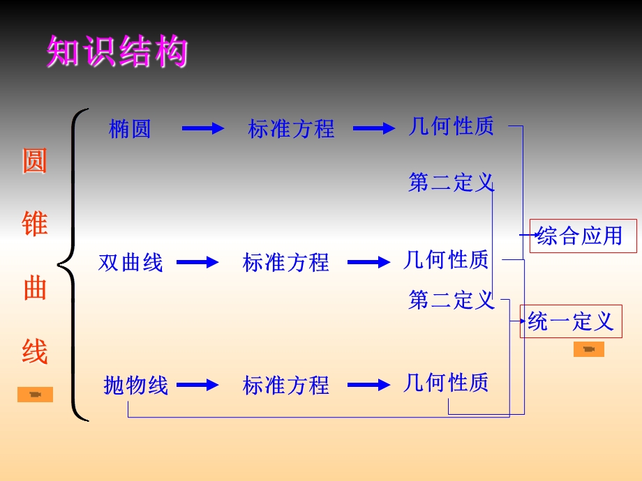 圆锥曲线的综合问题.ppt_第2页