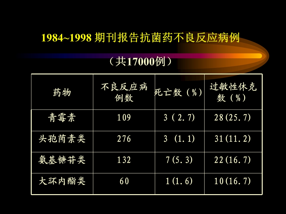 抗菌药不良反应机理及其防治基本原则.ppt_第3页