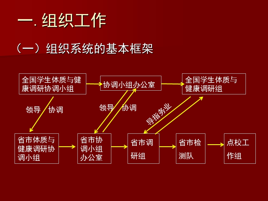 学生体质调研的组织工作和质量控制要点.ppt_第3页