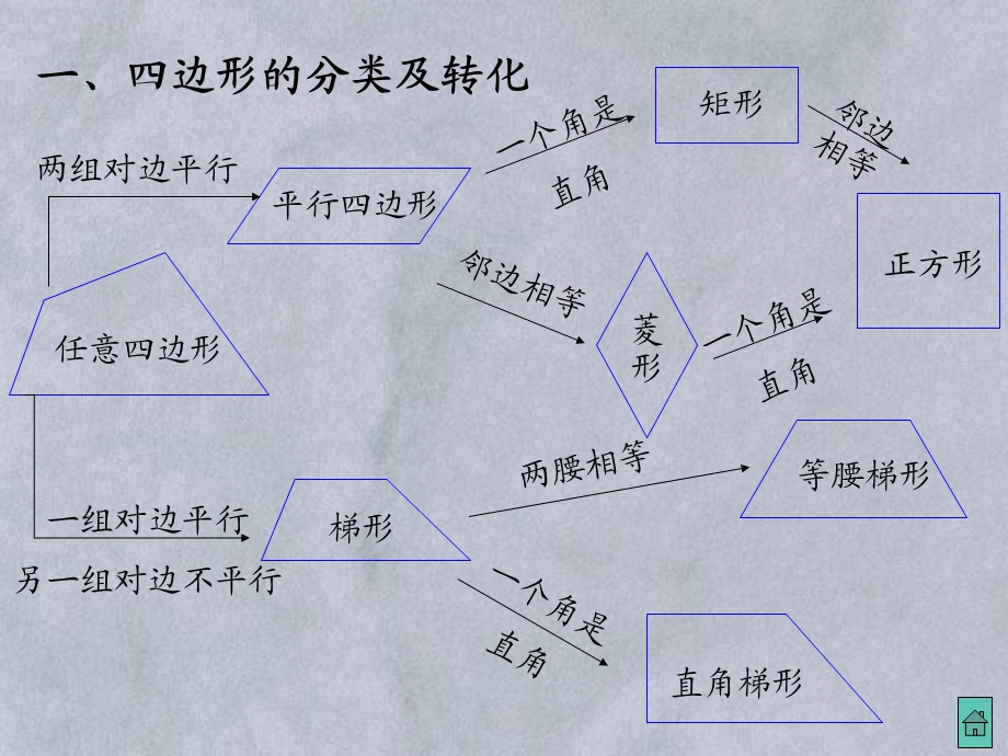 四边形,轴对称和中心对称,旋转.ppt_第3页