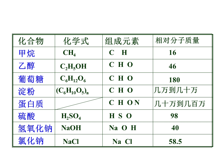 有机合成(新人教版)介绍.ppt_第3页