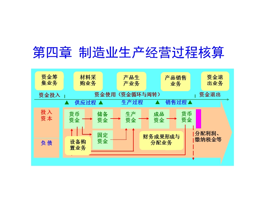 制造业经营过程核算.ppt_第1页