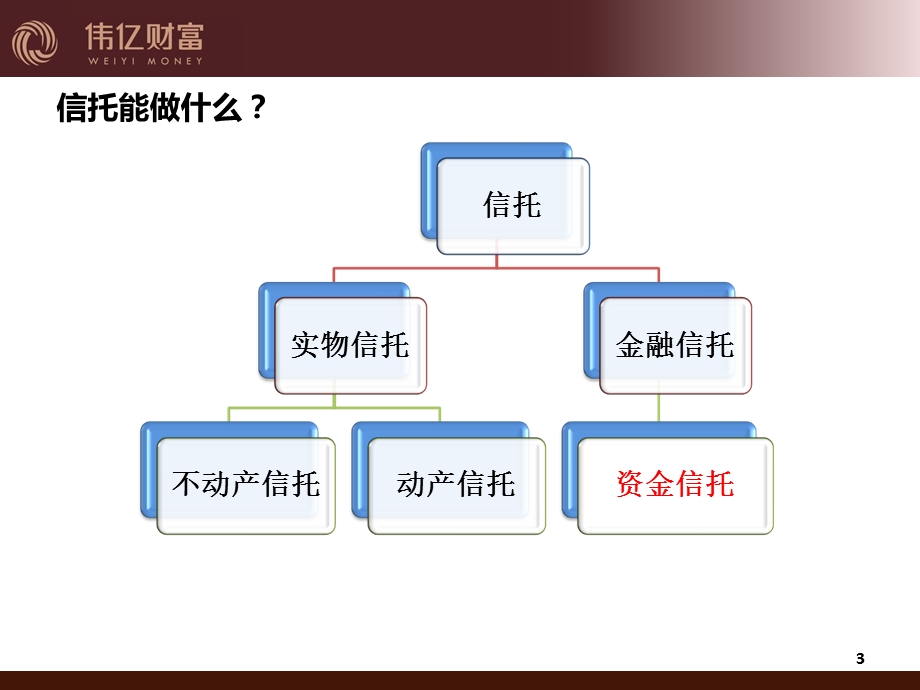 信托基础知识培训.ppt_第3页