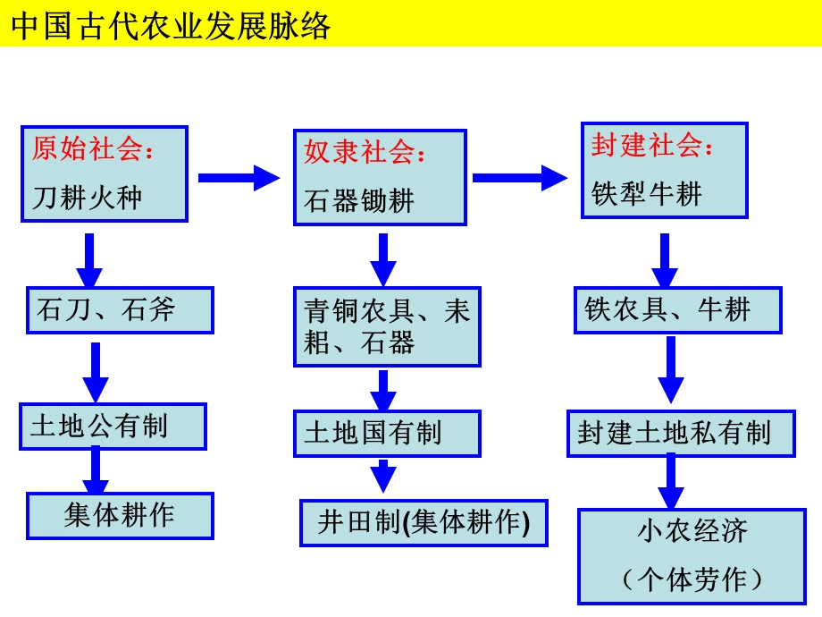 先秦时期的农业手工业和商业.ppt_第3页