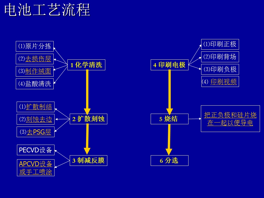 晶硅电池生产工艺.ppt_第1页