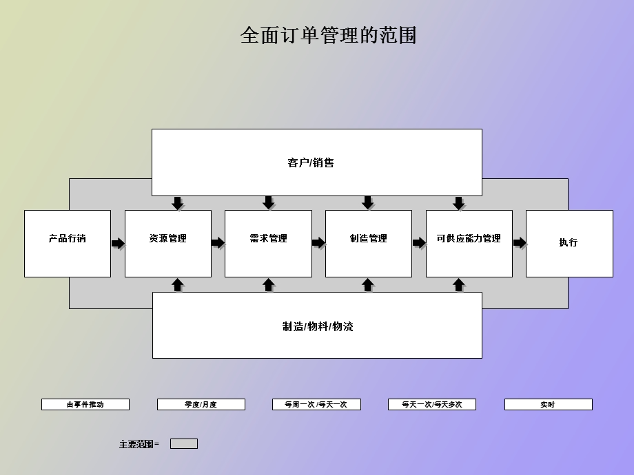 全面订单管理推进方法培训材料.ppt_第2页