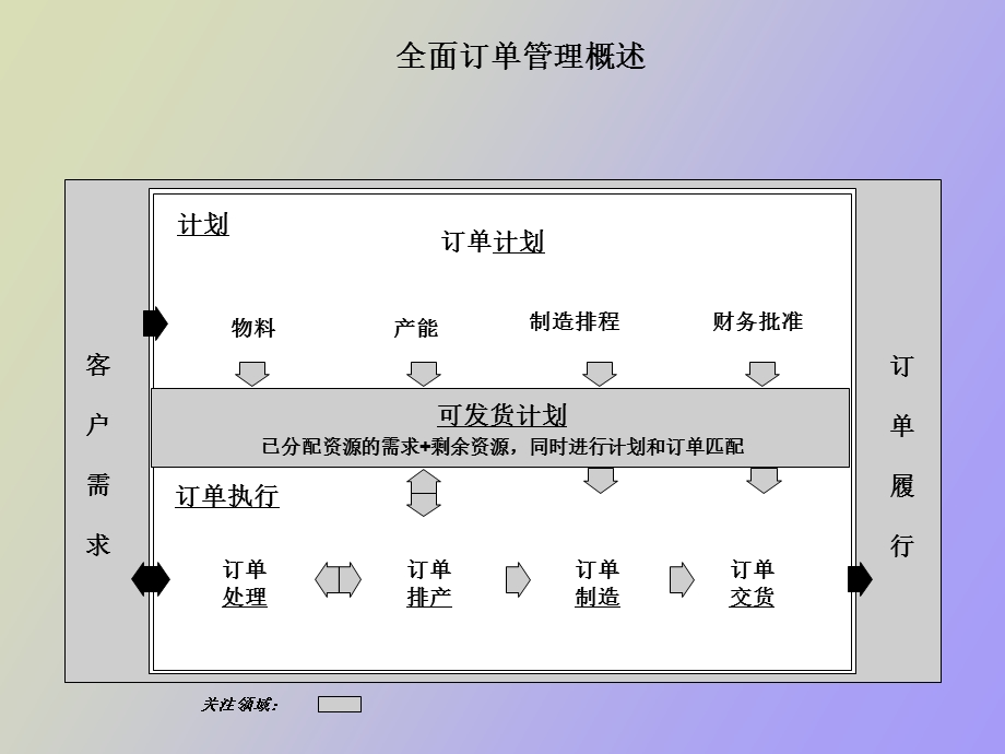 全面订单管理推进方法培训材料.ppt_第3页