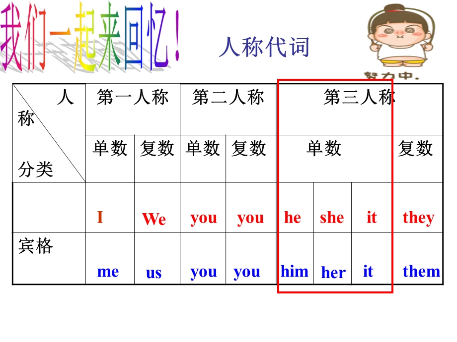 小学六年级上第三人称单数专项讲解.ppt_第2页