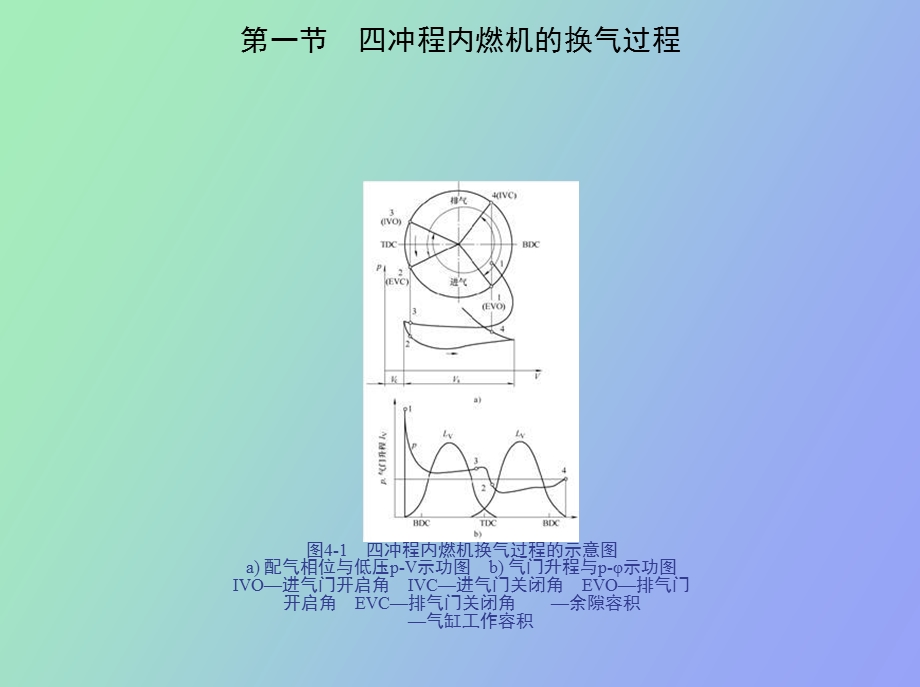 内燃机的换气过程.ppt_第3页