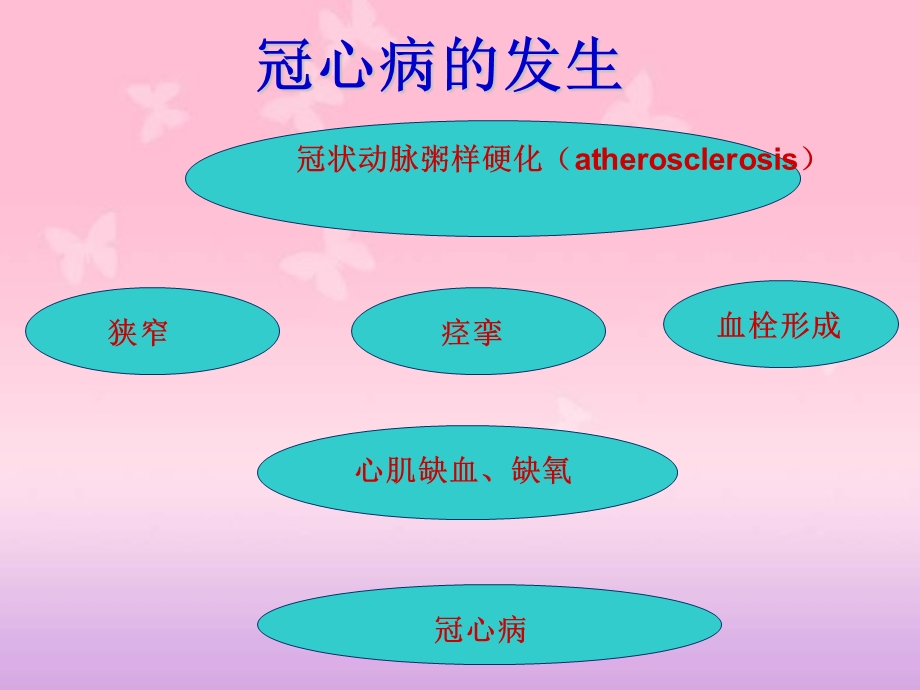 冠心病健康教育.ppt_第2页