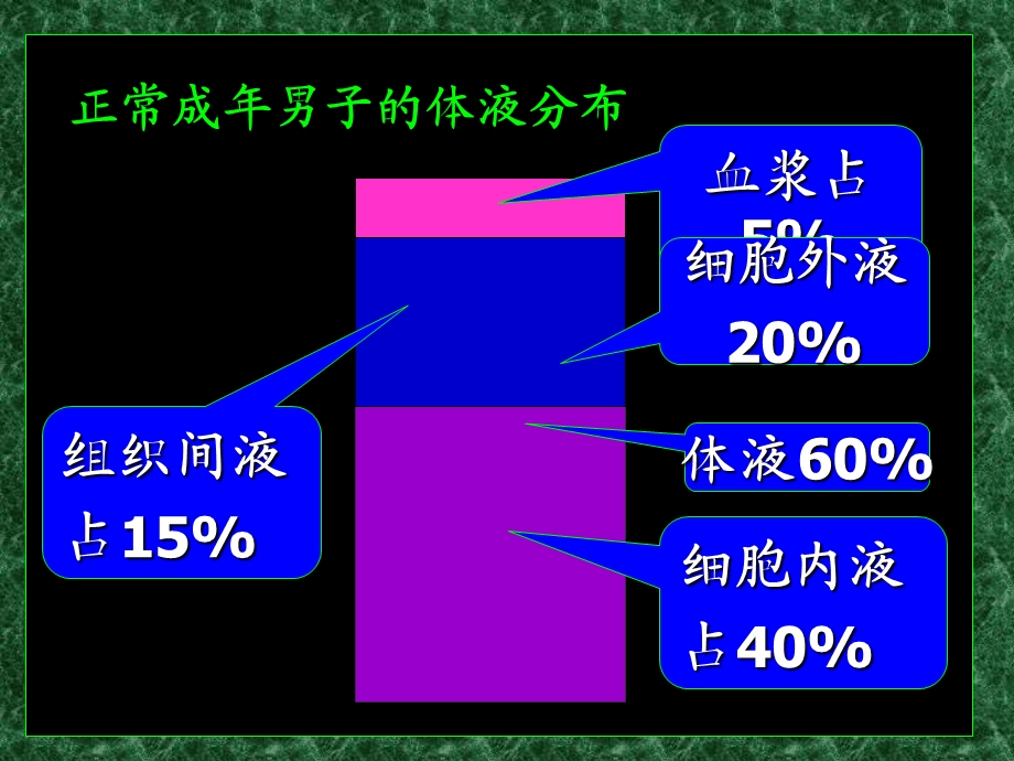 外科病人的体液失衡(一).ppt_第1页