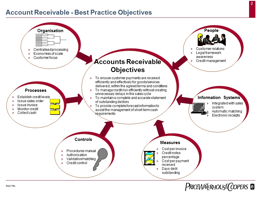 普华永道-财务管理最佳实践之应收管理.ppt_第2页