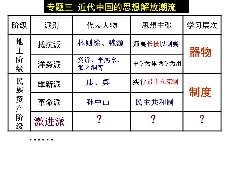 新文化运动-一轮复习.ppt_第2页