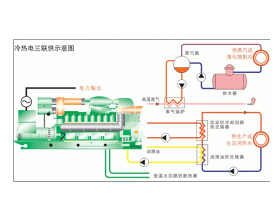 冷热电三联供介绍.ppt_第3页