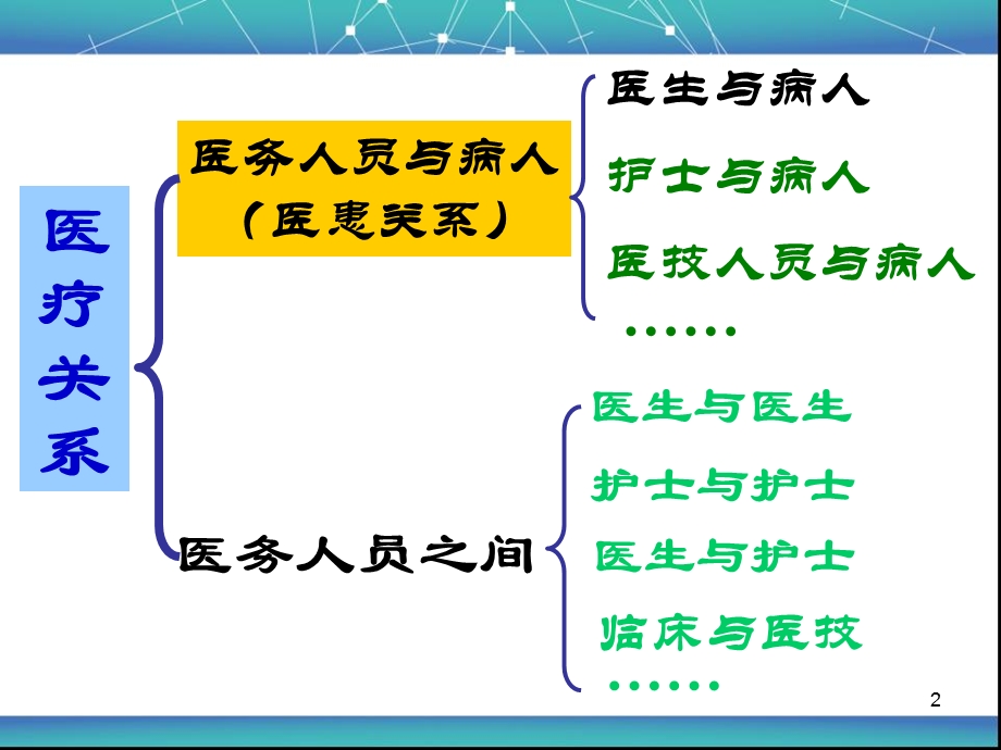 医患沟通技巧(PPT).ppt_第2页