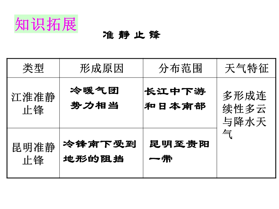 堂课气旋与反气旋.ppt_第3页